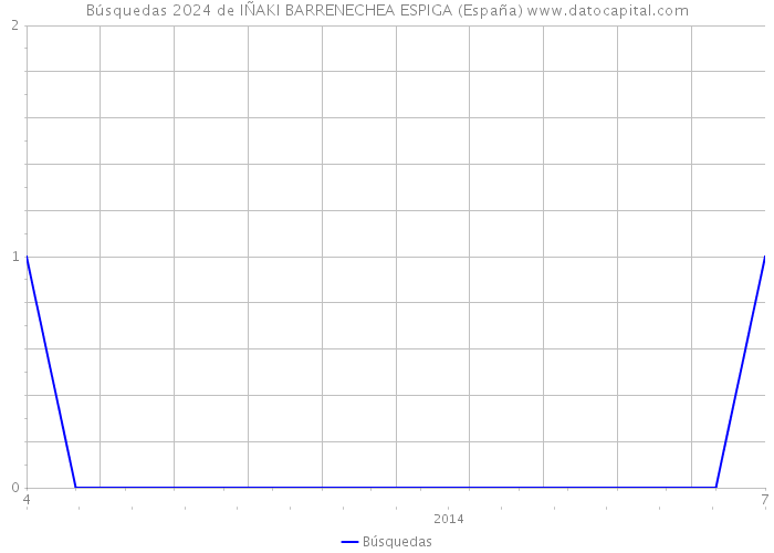 Búsquedas 2024 de IÑAKI BARRENECHEA ESPIGA (España) 