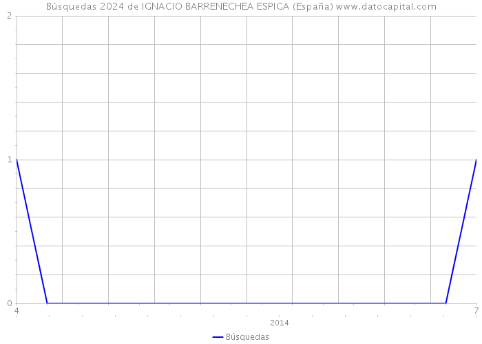Búsquedas 2024 de IGNACIO BARRENECHEA ESPIGA (España) 