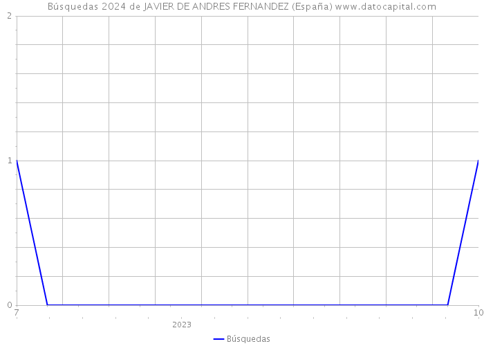 Búsquedas 2024 de JAVIER DE ANDRES FERNANDEZ (España) 