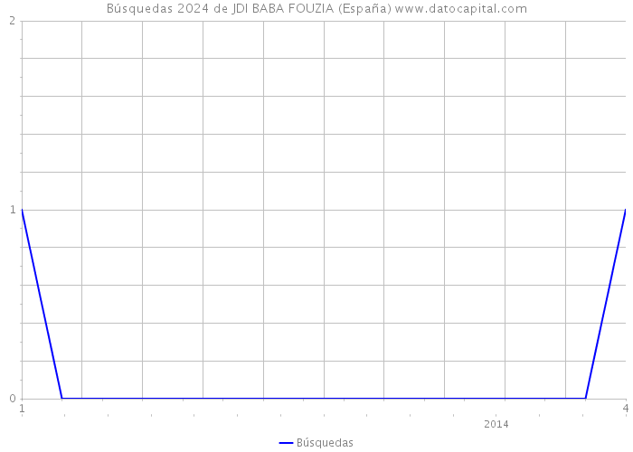 Búsquedas 2024 de JDI BABA FOUZIA (España) 