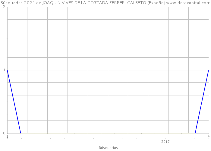 Búsquedas 2024 de JOAQUIN VIVES DE LA CORTADA FERRER-CALBETO (España) 