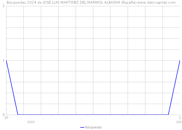 Búsquedas 2024 de JOSE LUIS MARTINEZ DEL MARMOL ALBASINI (España) 