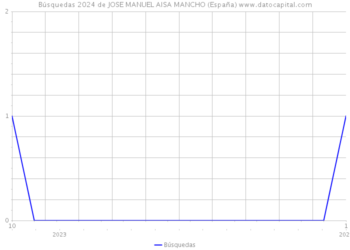 Búsquedas 2024 de JOSE MANUEL AISA MANCHO (España) 