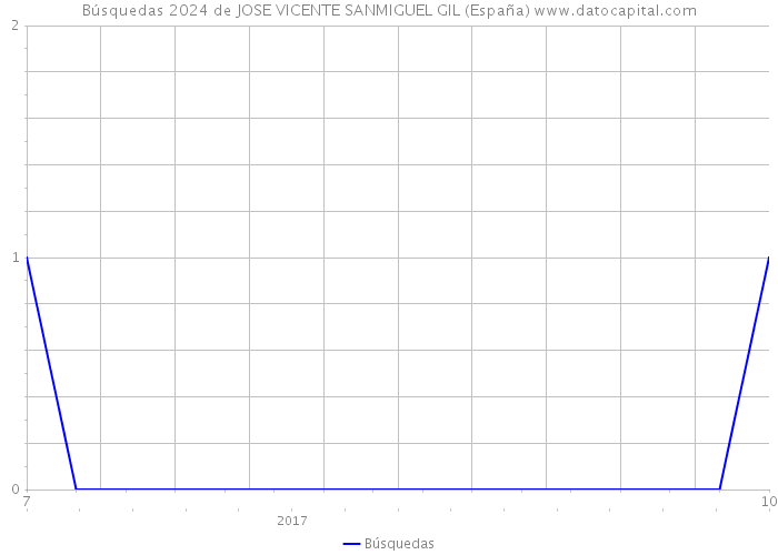 Búsquedas 2024 de JOSE VICENTE SANMIGUEL GIL (España) 