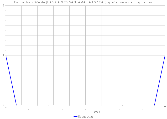 Búsquedas 2024 de JUAN CARLOS SANTAMARIA ESPIGA (España) 