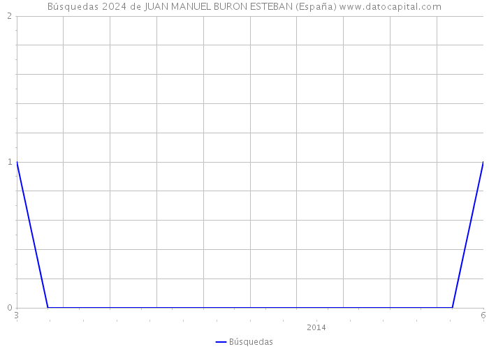 Búsquedas 2024 de JUAN MANUEL BURON ESTEBAN (España) 
