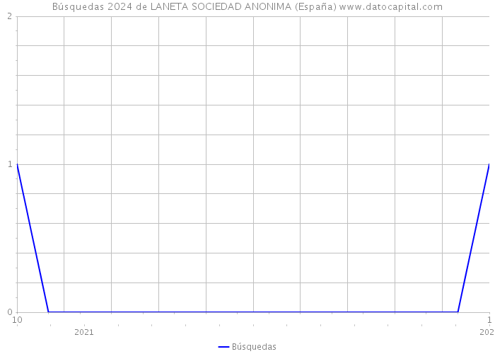 Búsquedas 2024 de LANETA SOCIEDAD ANONIMA (España) 