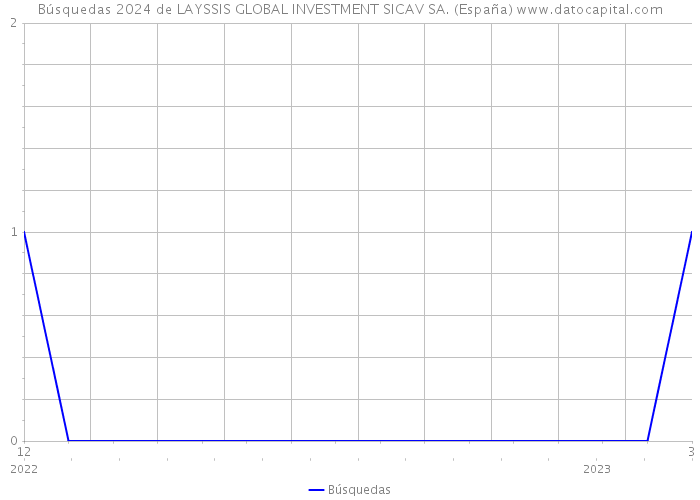 Búsquedas 2024 de LAYSSIS GLOBAL INVESTMENT SICAV SA. (España) 