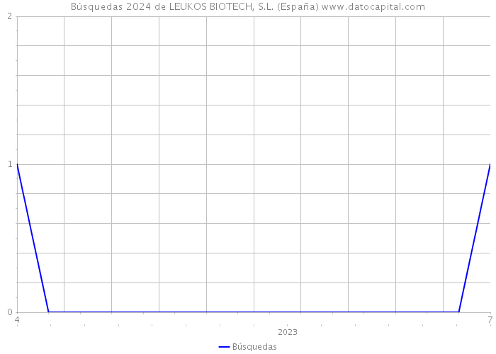 Búsquedas 2024 de LEUKOS BIOTECH, S.L. (España) 
