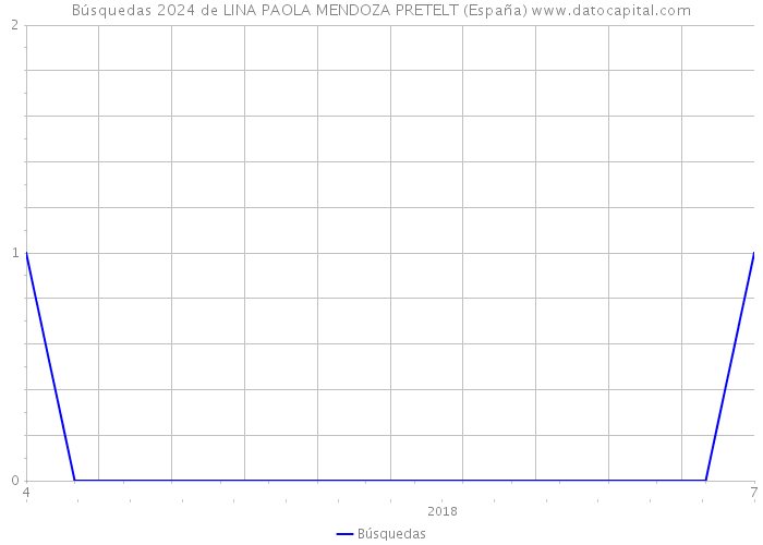 Búsquedas 2024 de LINA PAOLA MENDOZA PRETELT (España) 