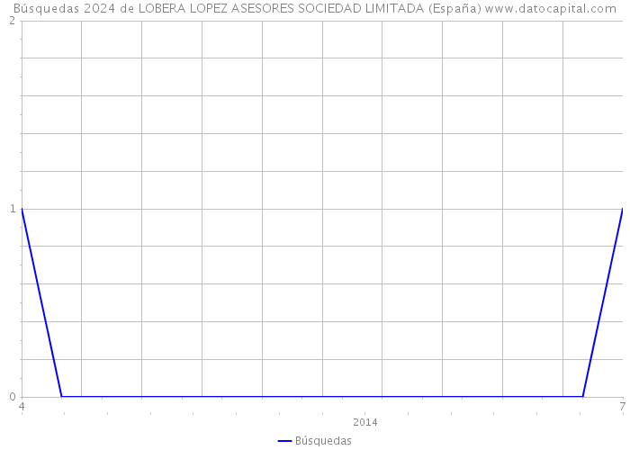 Búsquedas 2024 de LOBERA LOPEZ ASESORES SOCIEDAD LIMITADA (España) 