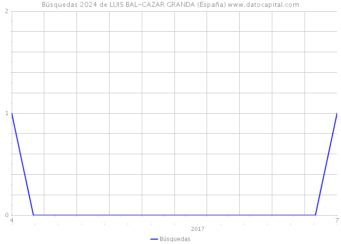 Búsquedas 2024 de LUIS BAL-CAZAR GRANDA (España) 