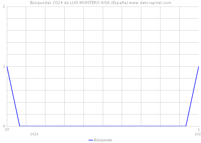 Búsquedas 2024 de LUIS MONTERO AISA (España) 