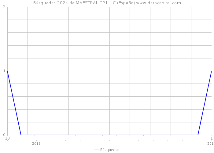 Búsquedas 2024 de MAESTRAL CP I LLC (España) 