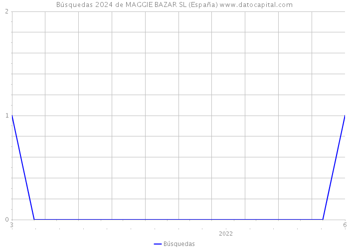 Búsquedas 2024 de MAGGIE BAZAR SL (España) 