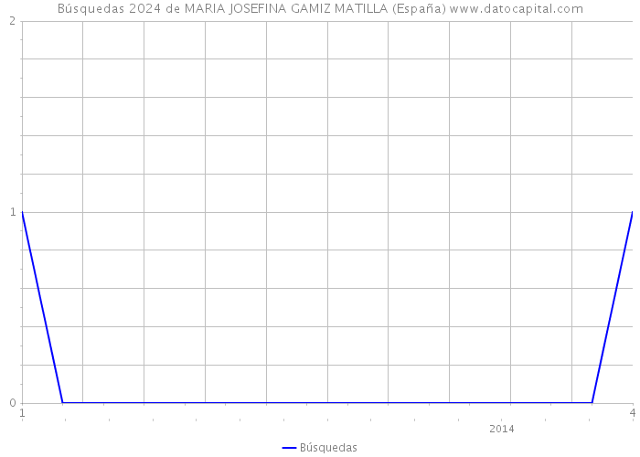 Búsquedas 2024 de MARIA JOSEFINA GAMIZ MATILLA (España) 