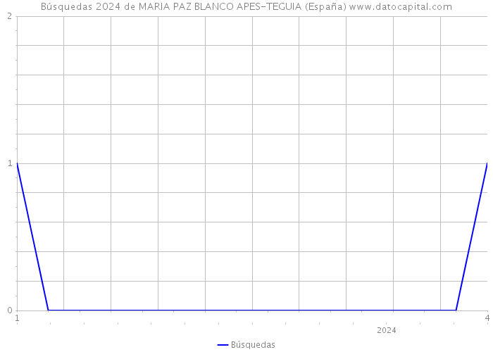 Búsquedas 2024 de MARIA PAZ BLANCO APES-TEGUIA (España) 