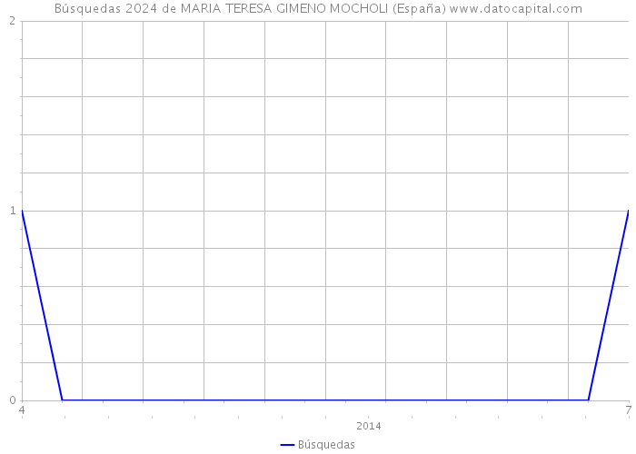 Búsquedas 2024 de MARIA TERESA GIMENO MOCHOLI (España) 