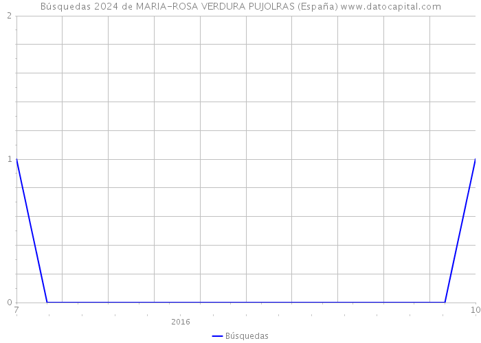 Búsquedas 2024 de MARIA-ROSA VERDURA PUJOLRAS (España) 