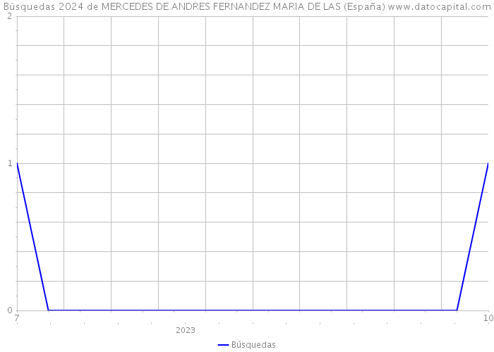 Búsquedas 2024 de MERCEDES DE ANDRES FERNANDEZ MARIA DE LAS (España) 