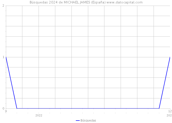 Búsquedas 2024 de MICHAEL JAMES (España) 
