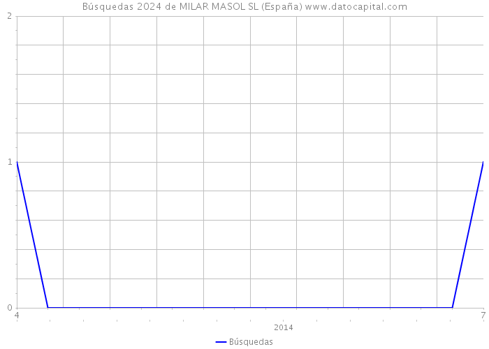 Búsquedas 2024 de MILAR MASOL SL (España) 