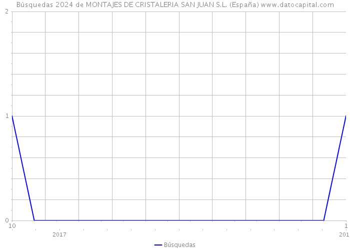 Búsquedas 2024 de MONTAJES DE CRISTALERIA SAN JUAN S.L. (España) 