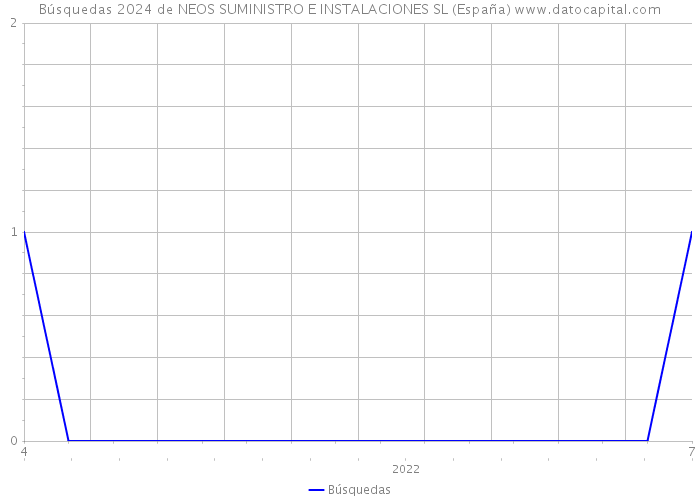 Búsquedas 2024 de NEOS SUMINISTRO E INSTALACIONES SL (España) 