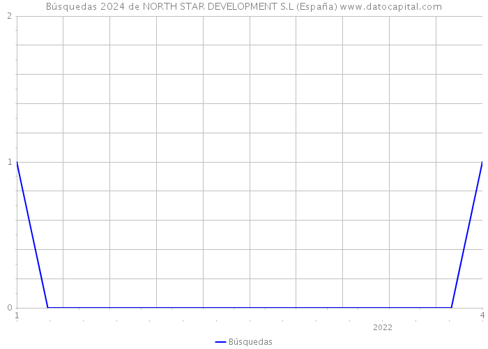 Búsquedas 2024 de NORTH STAR DEVELOPMENT S.L (España) 