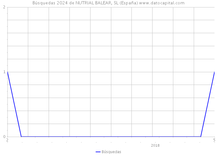 Búsquedas 2024 de NUTRIAL BALEAR, SL (España) 