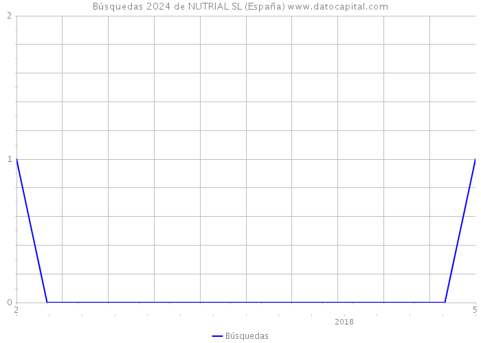 Búsquedas 2024 de NUTRIAL SL (España) 