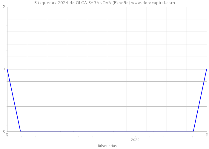 Búsquedas 2024 de OLGA BARANOVA (España) 