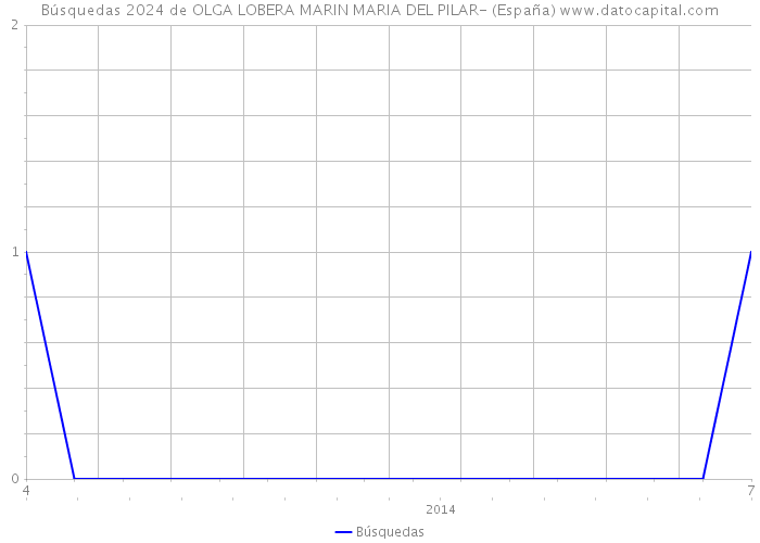 Búsquedas 2024 de OLGA LOBERA MARIN MARIA DEL PILAR- (España) 