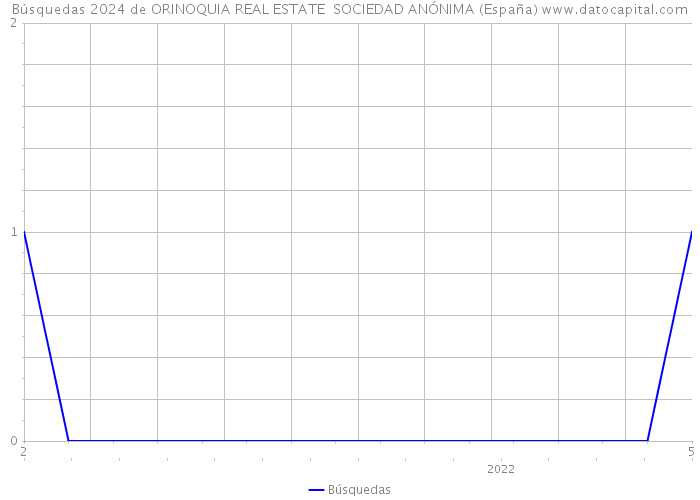 Búsquedas 2024 de ORINOQUIA REAL ESTATE SOCIEDAD ANÓNIMA (España) 