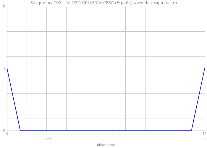 Búsquedas 2024 de ORO ORO FRANCESC (España) 