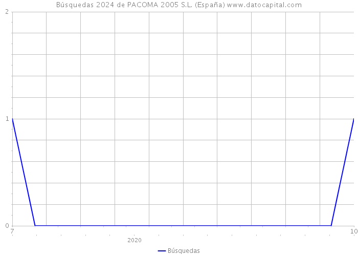 Búsquedas 2024 de PACOMA 2005 S.L. (España) 