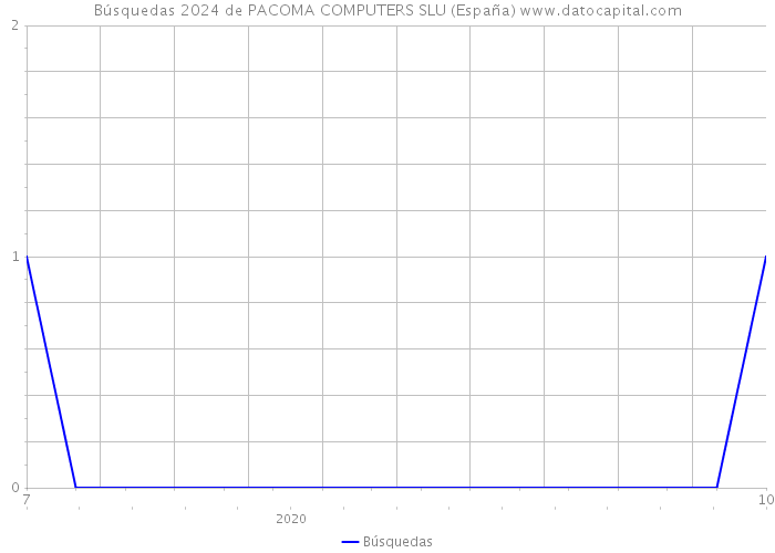Búsquedas 2024 de PACOMA COMPUTERS SLU (España) 