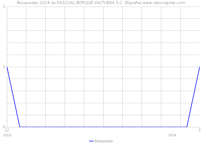 Búsquedas 2024 de PASCUAL BORQUE VALTUEñA S.C. (España) 