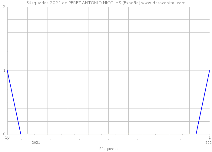Búsquedas 2024 de PEREZ ANTONIO NICOLAS (España) 