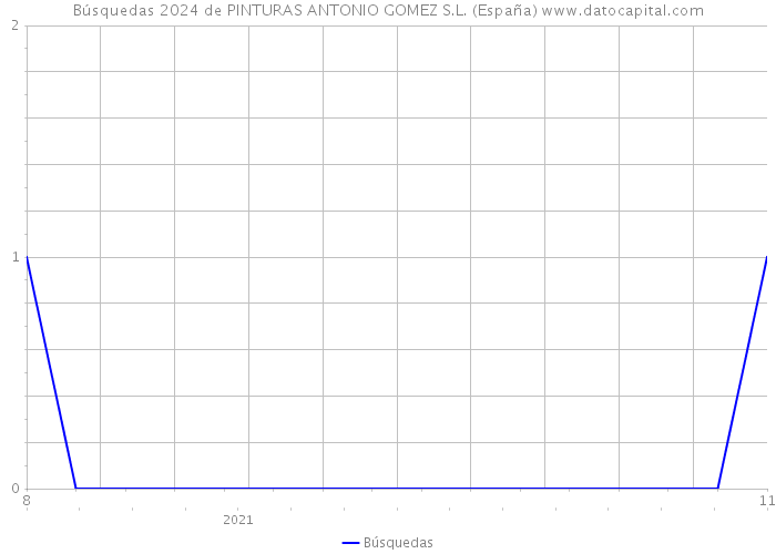 Búsquedas 2024 de PINTURAS ANTONIO GOMEZ S.L. (España) 