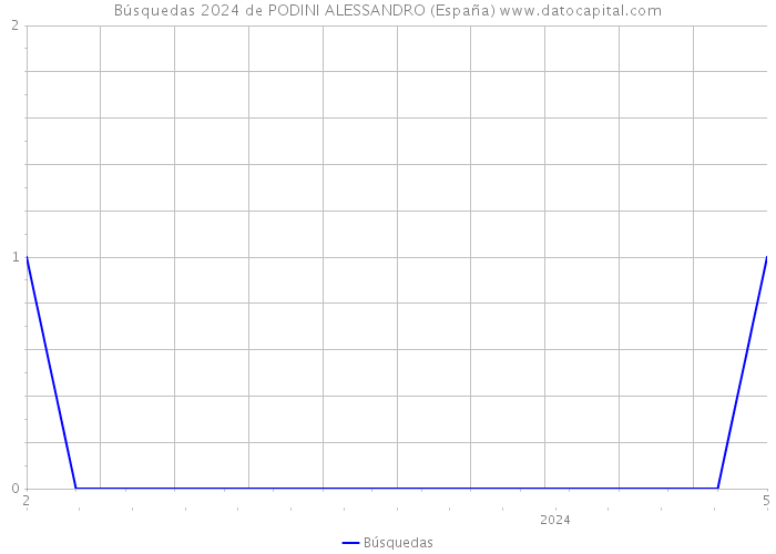 Búsquedas 2024 de PODINI ALESSANDRO (España) 