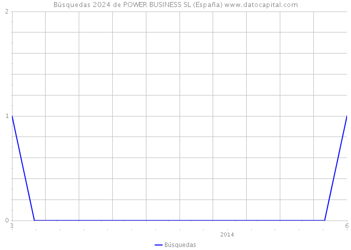 Búsquedas 2024 de POWER BUSINESS SL (España) 