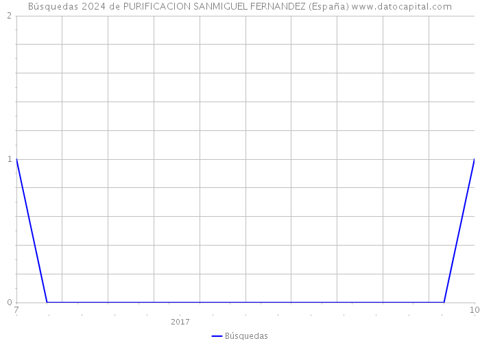 Búsquedas 2024 de PURIFICACION SANMIGUEL FERNANDEZ (España) 