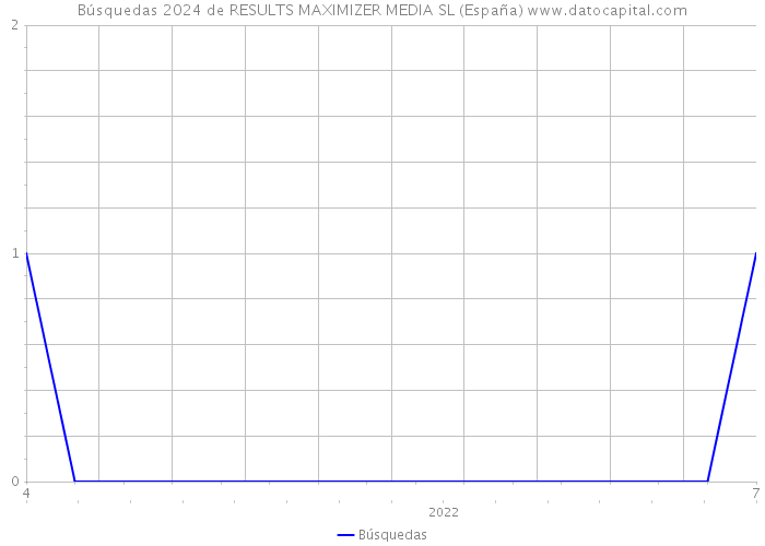 Búsquedas 2024 de RESULTS MAXIMIZER MEDIA SL (España) 