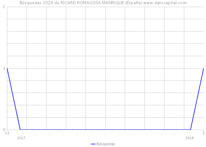 Búsquedas 2024 de RICARD ROMAGOSA MANRIQUE (España) 