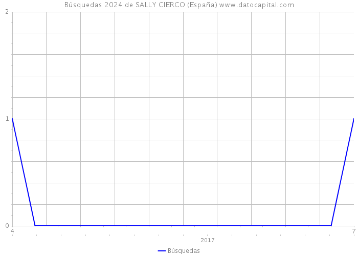 Búsquedas 2024 de SALLY CIERCO (España) 