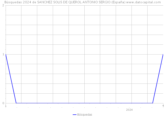 Búsquedas 2024 de SANCHEZ SOLIS DE QUEROL ANTONIO SERGIO (España) 