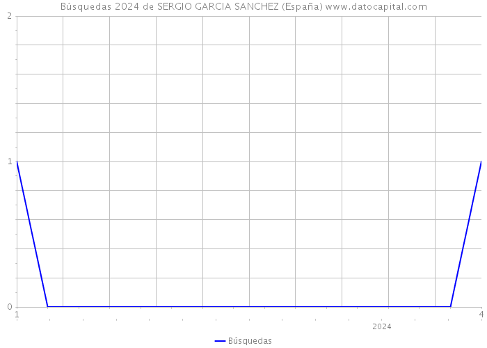Búsquedas 2024 de SERGIO GARCIA SANCHEZ (España) 
