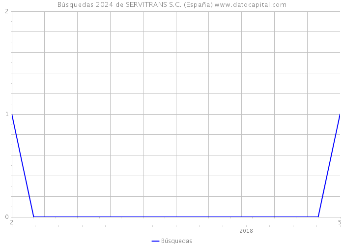 Búsquedas 2024 de SERVITRANS S.C. (España) 