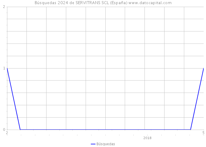 Búsquedas 2024 de SERVITRANS SCL (España) 